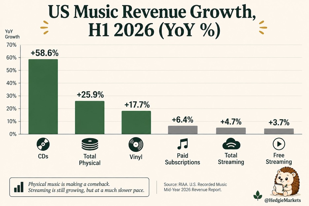 cd sales