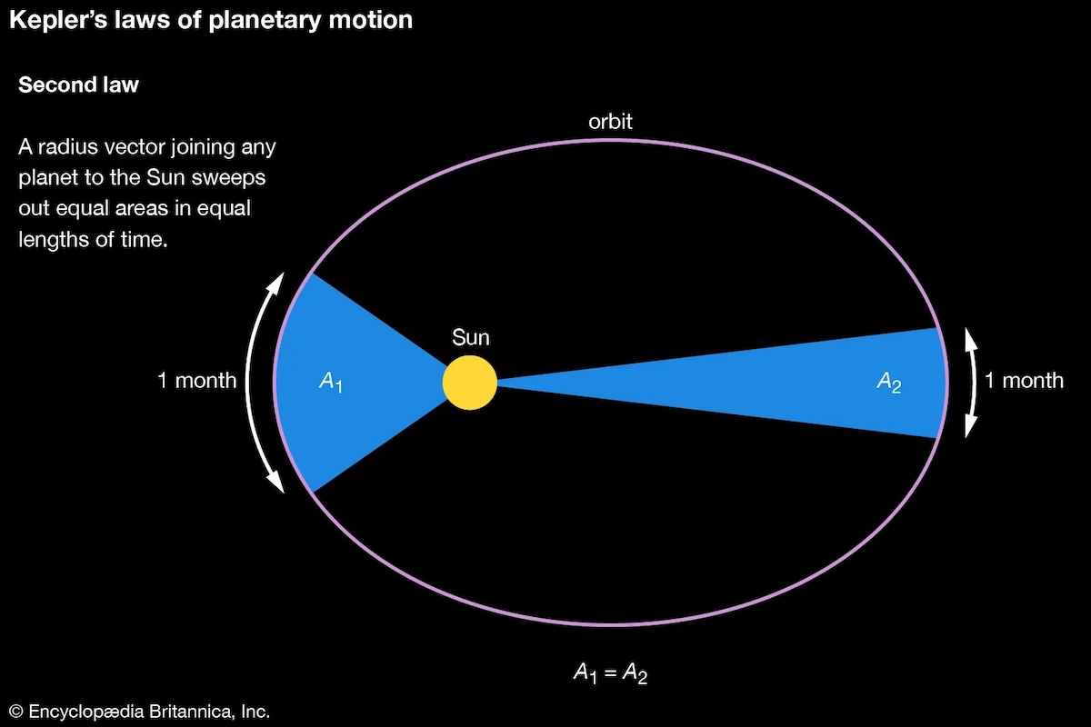 Kepler’s law