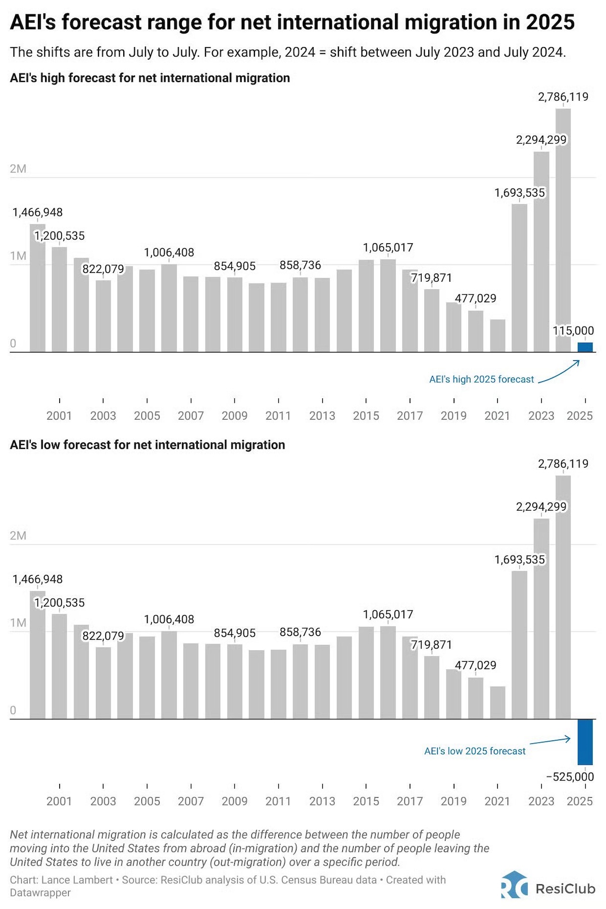 US Population